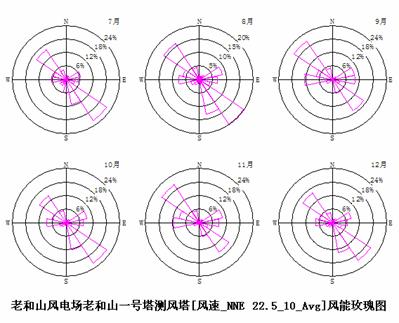 cfd风电工程软件-风电场测风数据验证预评估软件(mwve)